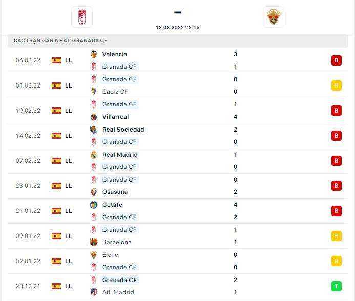 Thành tích thi đấu gần đây của đội tuyển Granada