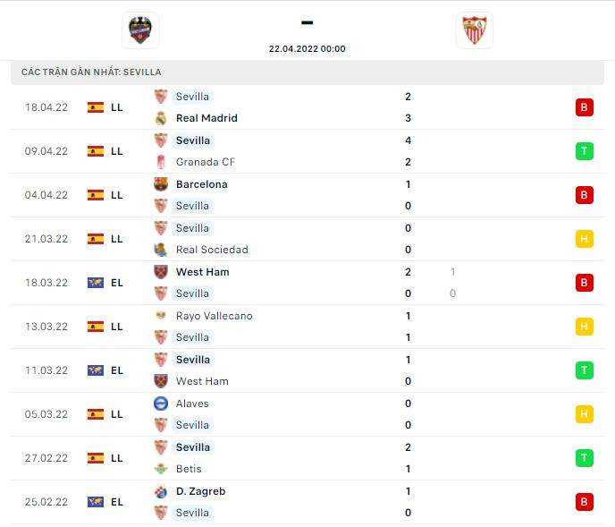Thành tích thi đấu gần đây của đội tuyển Sevilla