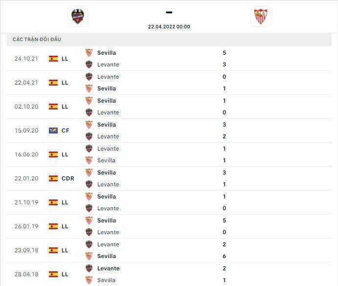 Lịch sử thi đấu và thành tích đối đầu của hai đội tuyển Levante vs Sevilla