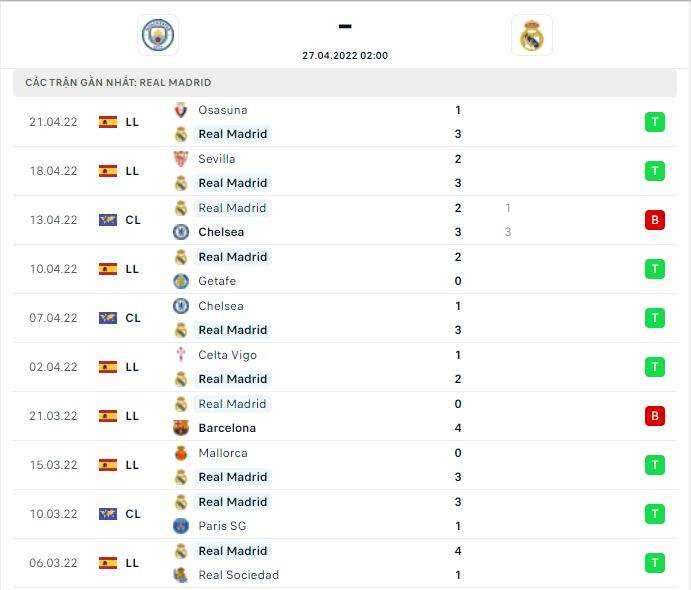 Thành tích thi đấu gần đây của đội tuyển Real Madrid