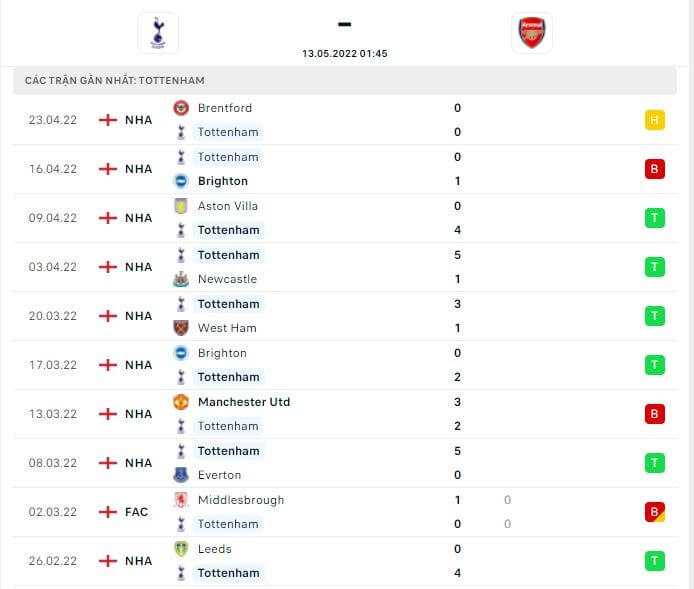 Thành tích thi đấu gần đây của đội tuyển Tottenham Hotspur